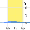 Puerto Maunabo tide chart for Saturday, March 9, 2024