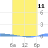 Puerto Maunabo tide chart for Thursday, April 11, 2024