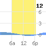 Puerto Maunabo tide chart for Friday, April 12, 2024