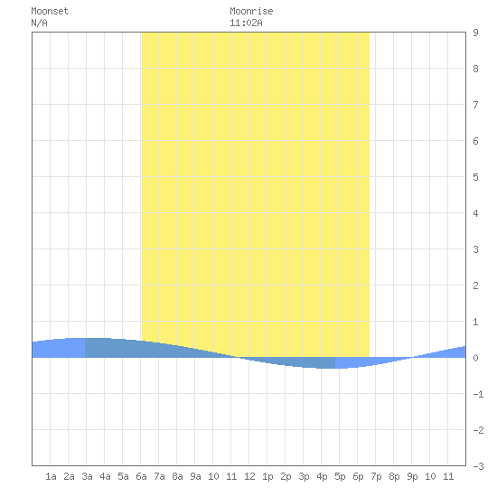 Puerto Maunabo tide chart for Sunday, April 14, 2024