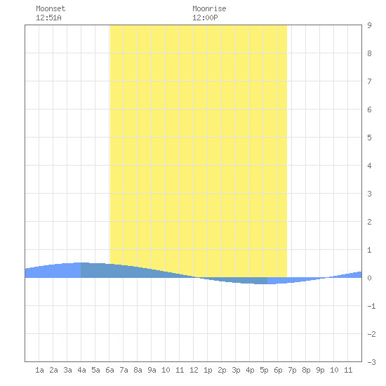 Puerto Maunabo tide chart for Monday, April 15, 2024