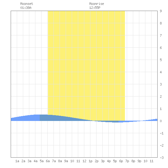 Puerto Maunabo tide chart for Tuesday, April 16, 2024