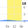 Puerto Maunabo tide chart for Thursday, April 18, 2024