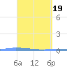 Puerto Maunabo tide chart for Friday, April 19, 2024