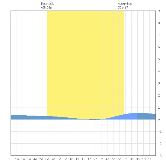 Puerto Maunabo tide chart for Monday, April 22, 2024