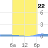 Puerto Maunabo tide chart for Monday, April 22, 2024