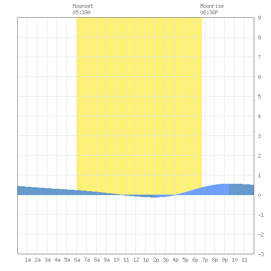 Puerto Maunabo tide chart for Tuesday, April 23, 2024