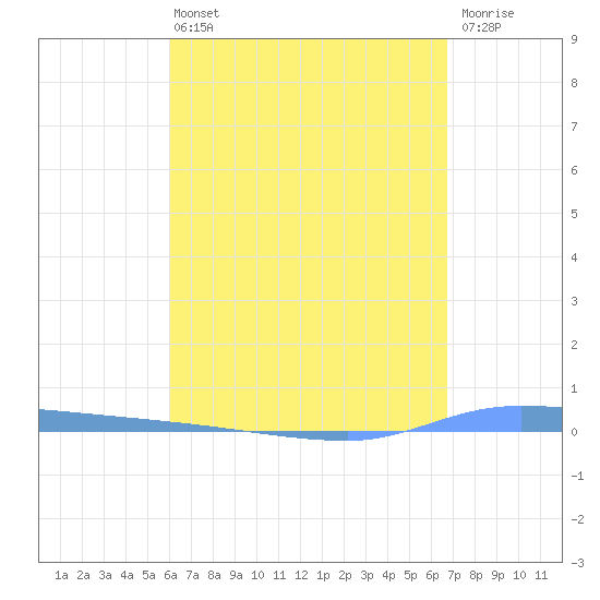 Puerto Maunabo tide chart for Wednesday, April 24, 2024