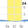 Puerto Maunabo tide chart for Wednesday, April 24, 2024