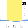 Puerto Maunabo tide chart for Thursday, April 25, 2024