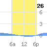 Puerto Maunabo tide chart for Friday, April 26, 2024