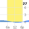 Puerto Maunabo tide chart for Saturday, April 27, 2024