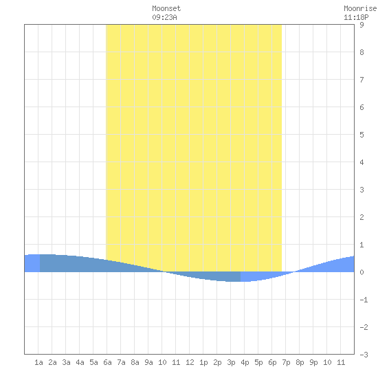 Puerto Maunabo tide chart for Sunday, April 28, 2024