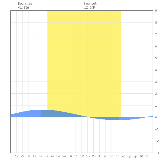 Puerto Maunabo tide chart for Tuesday, April 2, 2024