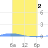 Puerto Maunabo tide chart for Tuesday, April 2, 2024