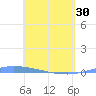 Puerto Maunabo tide chart for Tuesday, April 30, 2024