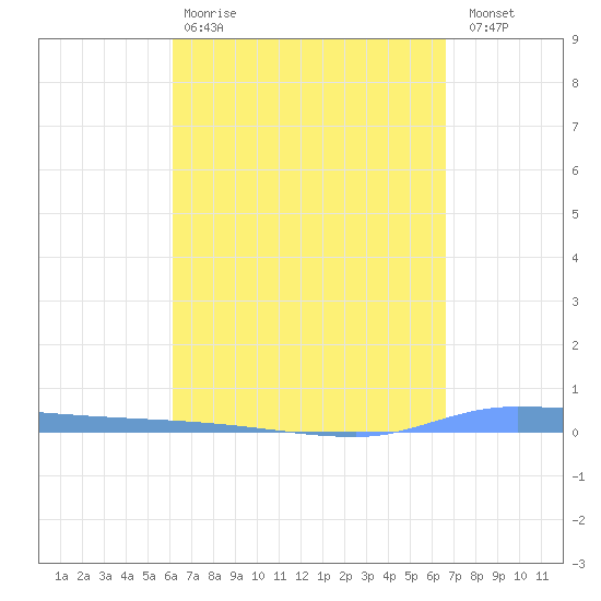 Puerto Maunabo tide chart for Tuesday, April 9, 2024