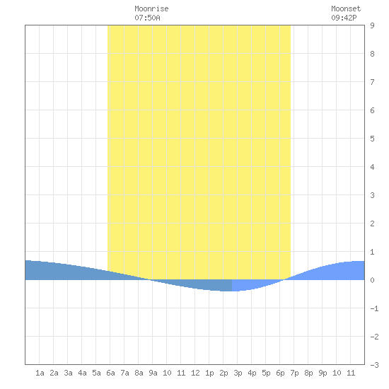 Puerto Maunabo tide chart for Friday, May 10, 2024