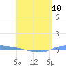 Puerto Maunabo tide chart for Friday, May 10, 2024