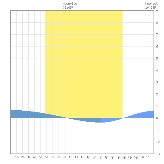 Puerto Maunabo tide chart for Saturday, May 11, 2024