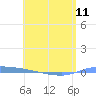 Puerto Maunabo tide chart for Saturday, May 11, 2024
