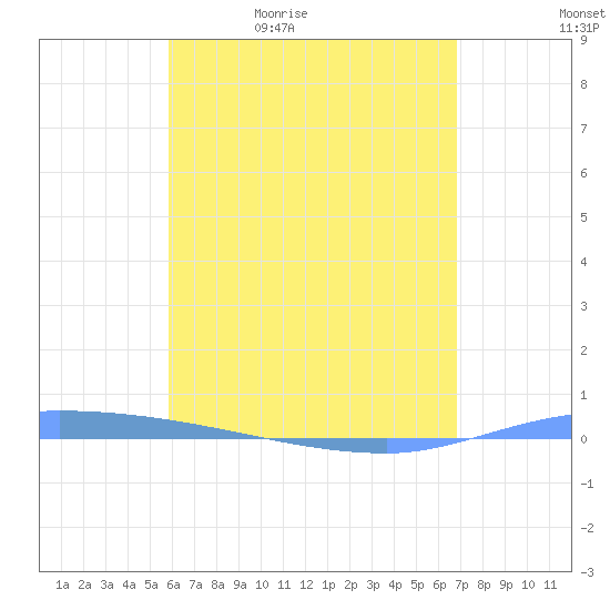Puerto Maunabo tide chart for Sunday, May 12, 2024