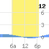Puerto Maunabo tide chart for Sunday, May 12, 2024