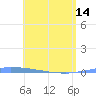 Puerto Maunabo tide chart for Tuesday, May 14, 2024