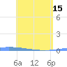 Puerto Maunabo tide chart for Wednesday, May 15, 2024