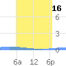 Puerto Maunabo tide chart for Thursday, May 16, 2024