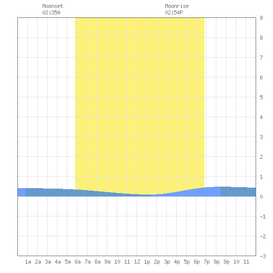 Puerto Maunabo tide chart for Saturday, May 18, 2024