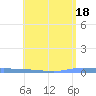 Puerto Maunabo tide chart for Saturday, May 18, 2024
