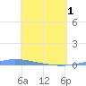 Puerto Maunabo tide chart for Wednesday, May 1, 2024
