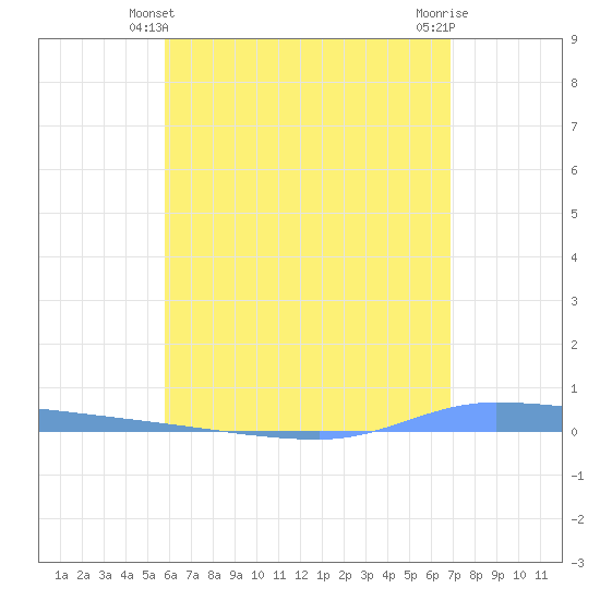 Puerto Maunabo tide chart for Tuesday, May 21, 2024