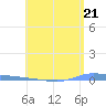 Puerto Maunabo tide chart for Tuesday, May 21, 2024