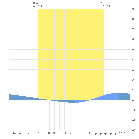 Puerto Maunabo tide chart for Wednesday, May 22, 2024
