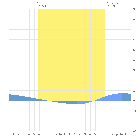 Puerto Maunabo tide chart for Thursday, May 23, 2024