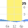 Puerto Maunabo tide chart for Saturday, May 25, 2024