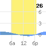Puerto Maunabo tide chart for Sunday, May 26, 2024