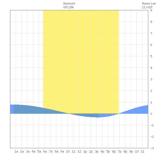 Puerto Maunabo tide chart for Monday, May 27, 2024
