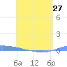 Puerto Maunabo tide chart for Monday, May 27, 2024