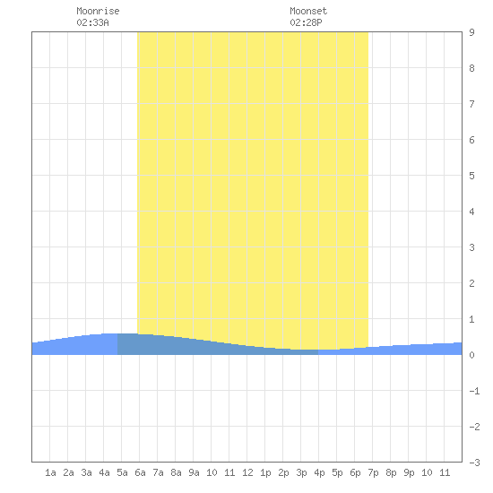 Puerto Maunabo tide chart for Friday, May 3, 2024