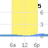 Puerto Maunabo tide chart for Sunday, May 5, 2024