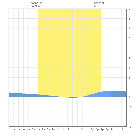 Puerto Maunabo tide chart for Monday, May 6, 2024