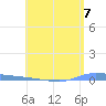Puerto Maunabo tide chart for Tuesday, May 7, 2024