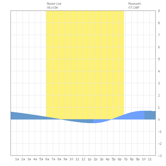 Puerto Maunabo tide chart for Wednesday, May 8, 2024