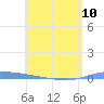 Puerto Maunabo tide chart for Monday, June 10, 2024