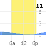 Puerto Maunabo tide chart for Tuesday, June 11, 2024