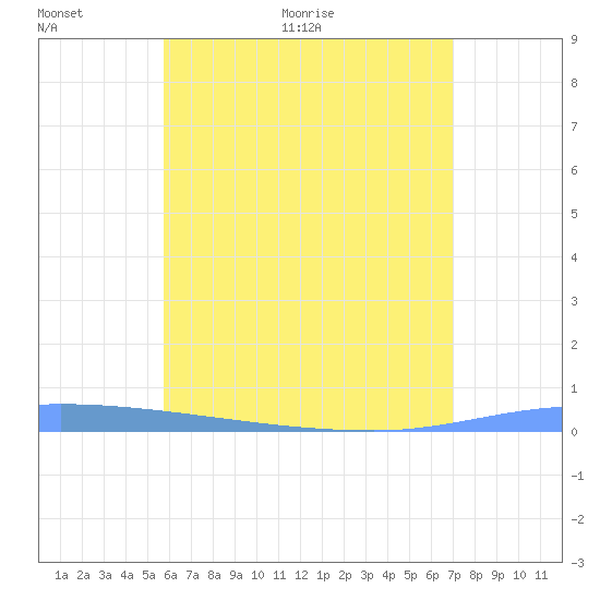 Puerto Maunabo tide chart for Wednesday, June 12, 2024