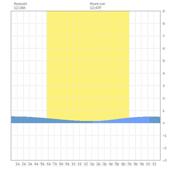 Puerto Maunabo tide chart for Friday, June 14, 2024